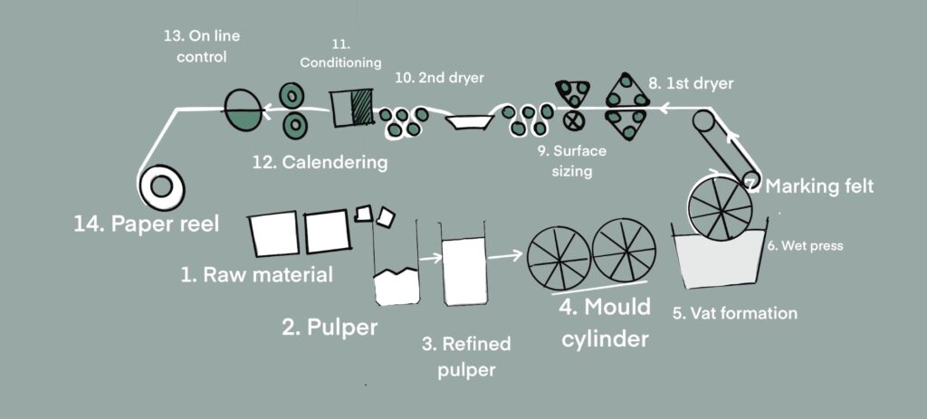 watercolor paper production process